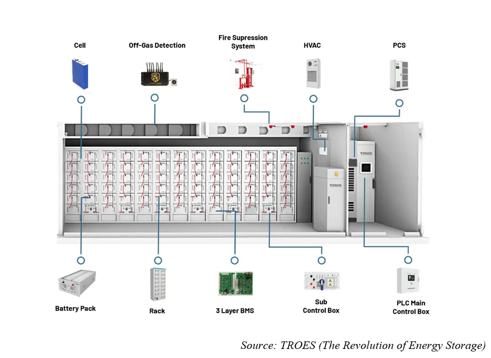 Cấu tạo chi tiết hệ thống lưu trữ năng lượng BESS